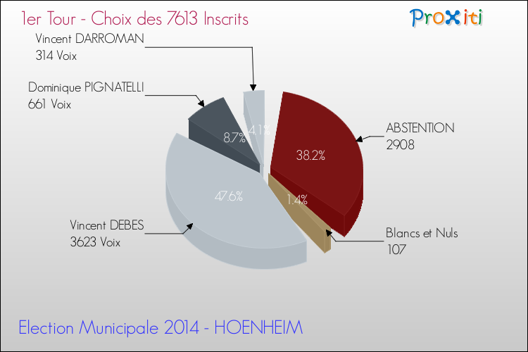 Résultats par rapport aux inscrits au 1er Tour des Elections Municipales 2014 de la commune de HOENHEIM Elections Municipales 2014 - Résultats par rapport aux inscrits au 1er Tour pour la commune de HOENHEIM