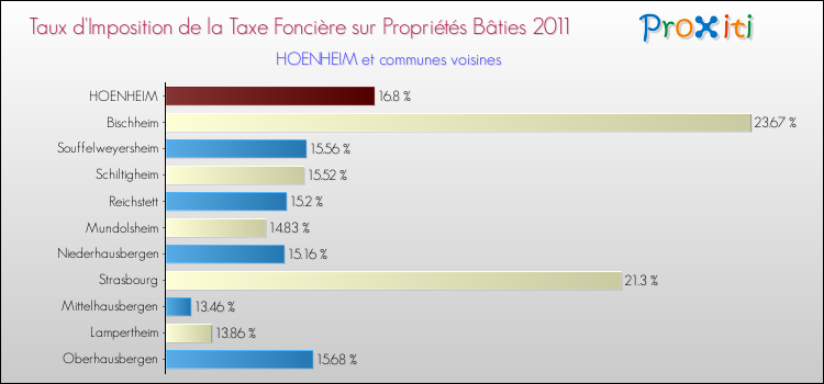 Taux d'imposition de la taxe foncière sur le bati 2011 pour HOENHEIM et les communes proches Comparaison des taux d'imposition de la taxe foncière sur le bati 2011 pour HOENHEIM et les communes voisines