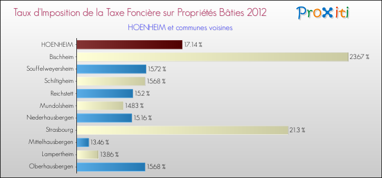 Taux d'imposition de la taxe foncière sur le bati 2012 pour HOENHEIM et les communes proches Comparaison des taux d'imposition de la taxe foncière sur le bati 2012 pour HOENHEIM et les communes voisines