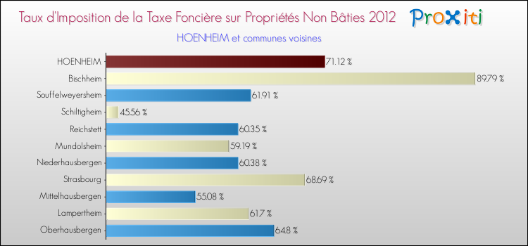 Taux d'imposition de la taxe foncière sur les immeubles et terrains non batis 2012 pour HOENHEIM et les communes proches Comparaison des taux d'imposition de la taxe foncière sur les immeubles et terrains non batis 2012 pour HOENHEIM et les communes voisines