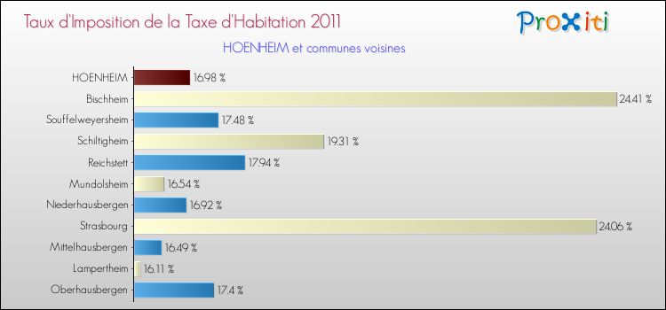 Taux d'imposition de la taxe d'habitation 2011 pour HOENHEIM et les communes proches Comparaison des taux d'imposition de la taxe d'habitation 2011 pour HOENHEIM et les communes voisines