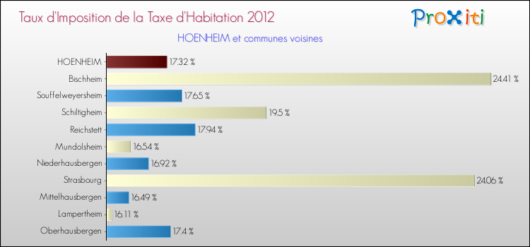 Taux d'imposition de la taxe d'habitation 2012 pour HOENHEIM et les communes proches Comparaison des taux d'imposition de la taxe d'habitation 2012 pour HOENHEIM et les communes voisines