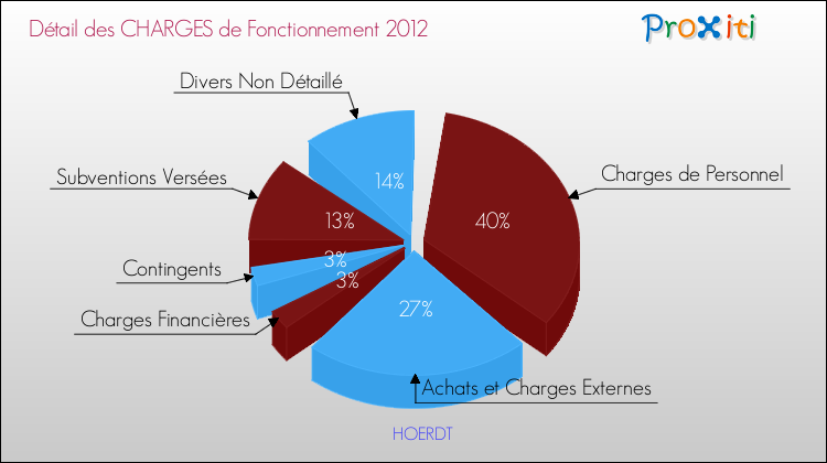 Décomposition des Charges de Fonctionnement 2012 de la commune de HOERDT Charges de Fonctionnement 2012 pour la commune de HOERDT