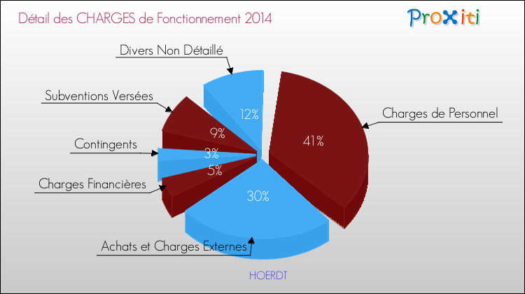 Décomposition des Charges de Fonctionnement 2014 de la commune de HOERDT Charges de Fonctionnement 2014 pour la commune de HOERDT