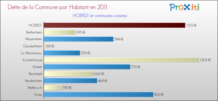 Dette par habitant de la commune en 2011 pour HOERDT et les communes proches Comparaison de la dette par habitant de la commune en 2011 pour HOERDT et les communes voisines