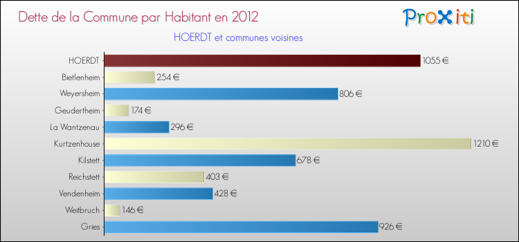 Dette par habitant de la commune en 2012 pour HOERDT et les communes proches Comparaison de la dette par habitant de la commune en 2012 pour HOERDT et les communes voisines