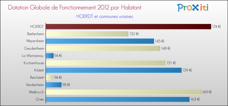Montant des dotations globales de fonctionnement DGF par Habitant pour HOERDT et les communes proches Comparaison des des dotations globales de fonctionnement DGF par habitant pour HOERDT et les communes voisines