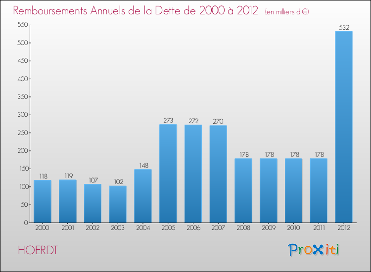 Evolution de l'annuité de la dette pour la commune de HOERDT de 2000 à 2012 Annuités de la dette pour HOERDT de 2000 à 2012