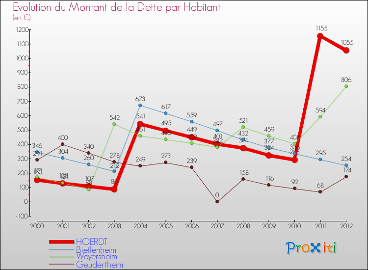 Evolution de la dette par habitant pour la commune de HOERDT et les communes proches de 2000 à 2012 Comparaison de la dette par habitant pour HOERDT et les communes voisines de 2000 à 2012