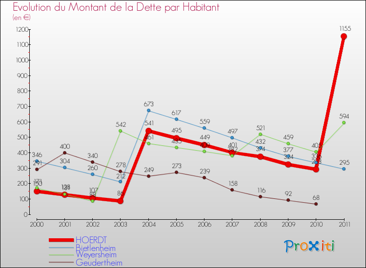 Evolution de la dette par habitant pour la commune de HOERDT et les communes proches Comparaison de la dette par habitant pour HOERDT et les communes voisines