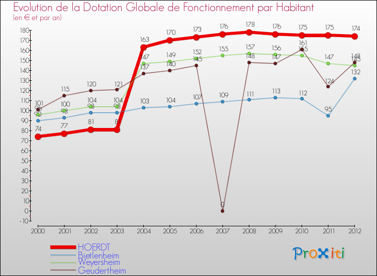 Evolution et montant de la dotation globale de fonctionnement par Habitant pour HOERDT et les communes proches Comparaison des dotations globales de fonctionnement par habitant pour HOERDT et les communes voisines