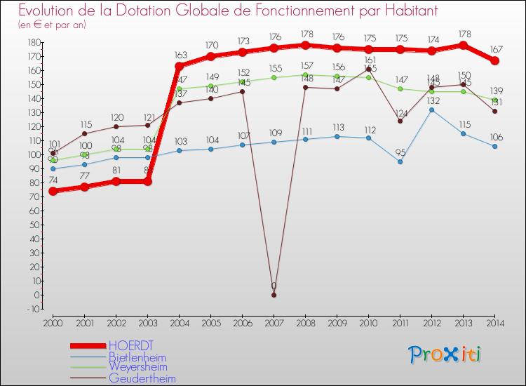 Evolution et montant de la dotation globale de fonctionnement par Habitant pour HOERDT et les communes proches de 2000 à 2014. Comparaison des dotations globales de fonctionnement par habitant pour HOERDT et les communes voisines de 2000 à 2014.