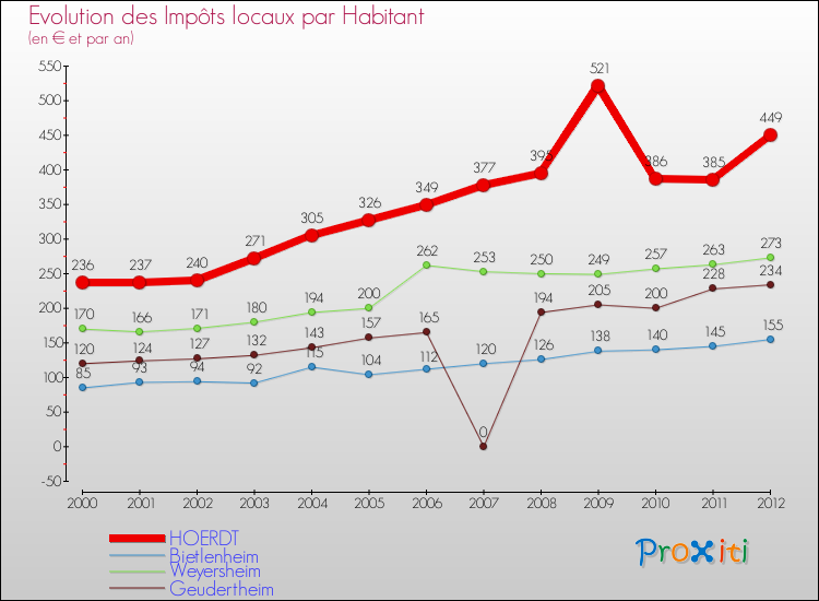Evolution et montant des impôts locaux par Habitant pour HOERDT et les communes proches Comparaison des impôts locaux par habitant pour HOERDT et les communes voisines