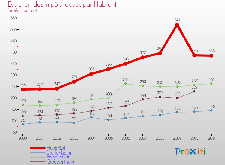 Evolution et montant des impôts locaux par Habitant pour HOERDT et les communes proches Comparaison des impôts locaux par habitant pour HOERDT et les communes voisines