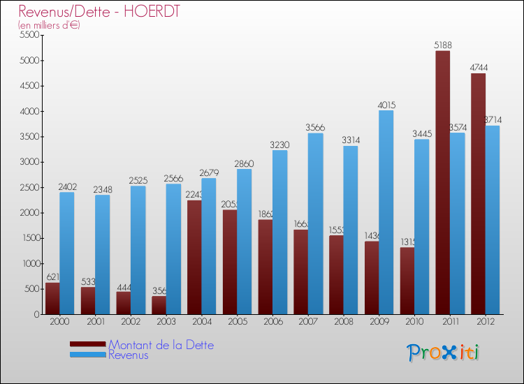 Evolution comparée de la dette et des revenus pour la commune de HOERDT de 2000 à 2012 Comparaison de la dette et des revenus pour HOERDT de 2000 à 2012