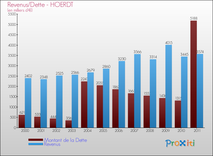 Evolution comparée de la dette et des revenus pour la commune de HOERDT de 2000 à 2011 Comparaison de la dette et des revenus pour HOERDT de 2000 à 2011