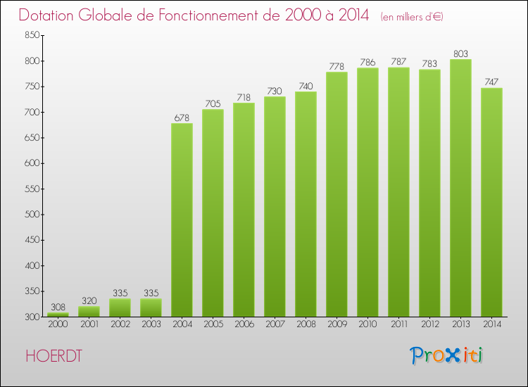 Evolution du montant de la Dotation Globale de Fonctionnement pour la commune de HOERDT de 2000 à 2014 Evolution du montant de la Dotation Globale de Fonctionnement pour HOERDT de 2000 à 2014