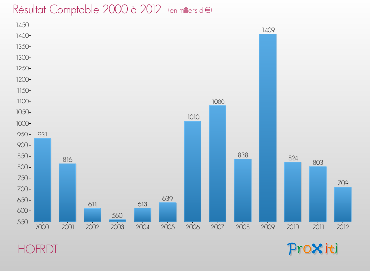 Evolution du résultat comptable pour la commune de HOERDT de 2000 à 2012 Evolution du résultat comptable pour HOERDT de 2000 à 2012