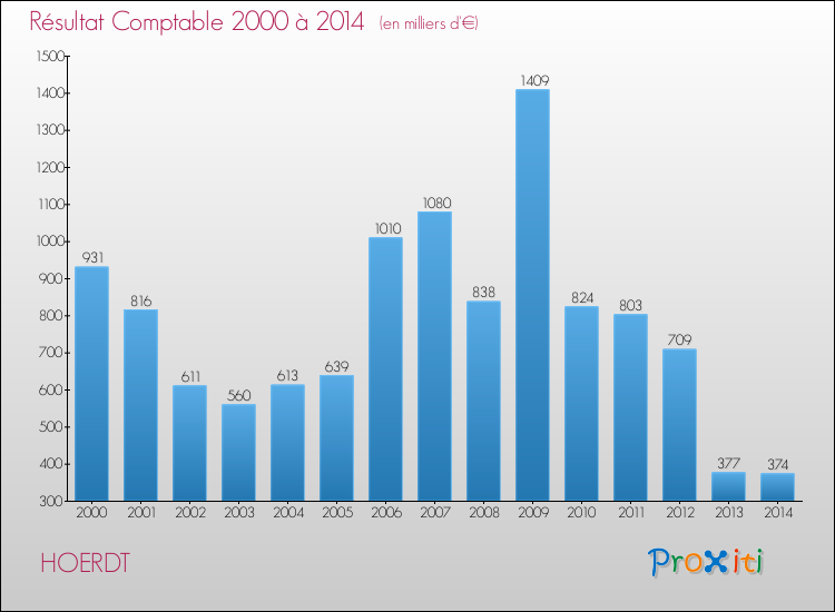 Evolution du résultat comptable pour la commune de HOERDT de 2000 à 2014 Evolution du résultat comptable pour HOERDT de 2000 à 2014