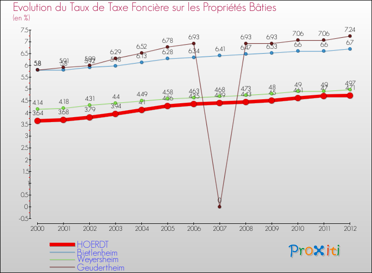 Evolution du taux de la taxe foncière sur le bati pour HOERDT et les communes proches de 2000 à 2012 Comparaison des taux de taxe foncière sur le bati pour HOERDT et les communes voisines de 2000 à 2012
