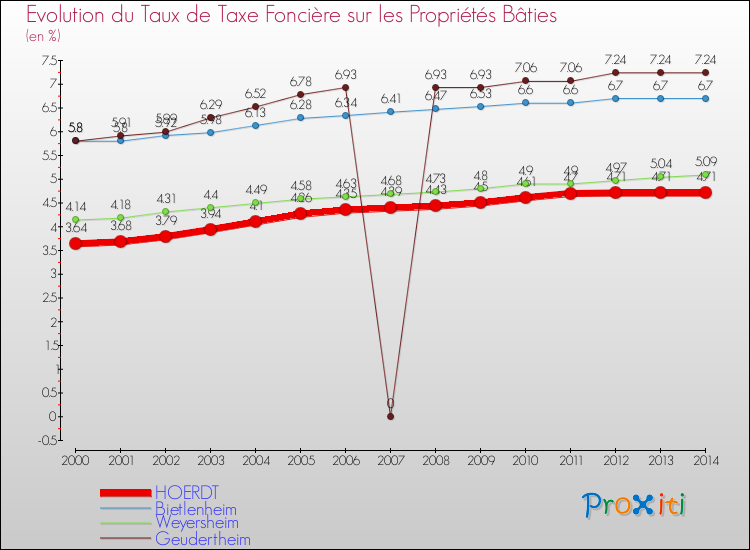 Evolution du taux de la taxe foncière sur le bati pour HOERDT et les communes proches de 2000 à 2014 Comparaison des taux de taxe foncière sur le bati pour HOERDT et les communes voisines de 2000 à 2014