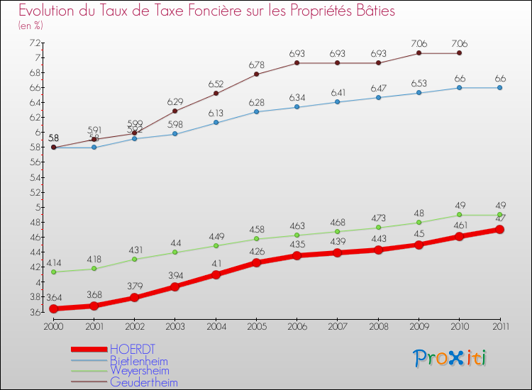 Evolution du taux de la taxe foncière sur le bati pour HOERDT et les communes proches Comparaison des taux de taxe foncière sur le bati pour HOERDT et les communes voisines