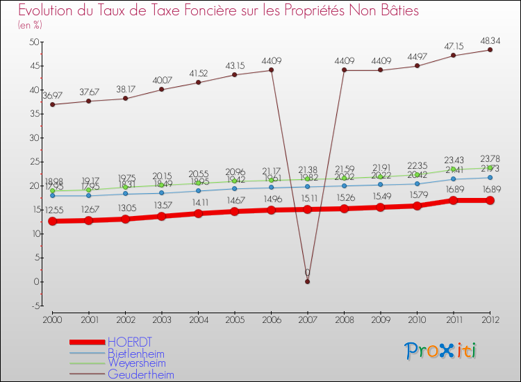 Evolution du taux de la taxe foncière sur les immeubles et terrains non batis pour HOERDT et les communes proches de 2000 à 2012 Comparaison des taux de la taxe foncière sur les immeubles et terrains non batis pour HOERDT et les communes voisines de 2000 à 2012