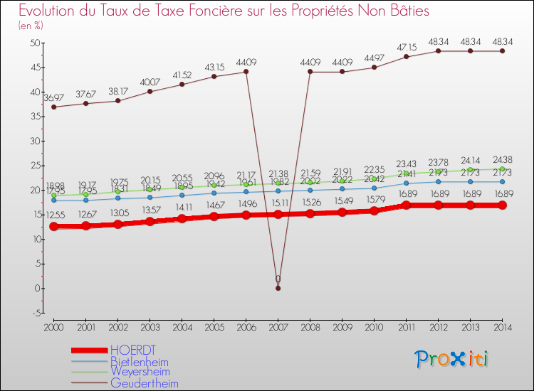 Evolution du taux de la taxe foncière sur les immeubles et terrains non batis pour HOERDT et les communes proches de 2000 à 2014 Comparaison des taux de la taxe foncière sur les immeubles et terrains non batis pour HOERDT et les communes voisines de 2000 à 2014