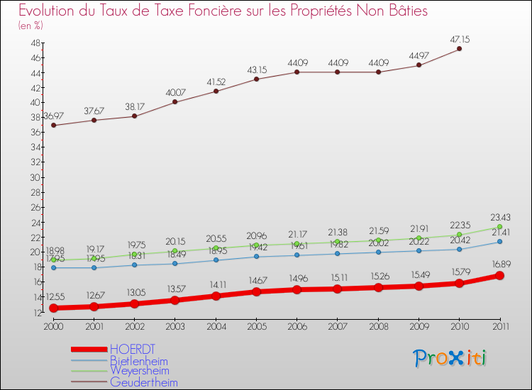 Evolution du taux de la taxe foncière sur les immeubles et terrains non batis pour HOERDT et les communes proches Comparaison des taux de la taxe foncière sur les immeubles et terrains non batis pour HOERDT et les communes voisines