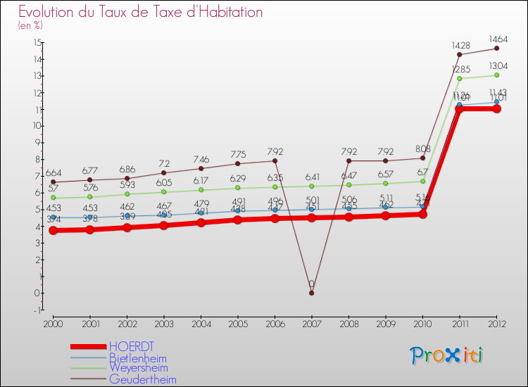 Evolution du taux de la taxe d'habitation pour HOERDT et les communes proches Comparaison des taux de la taxe d'habitation pour HOERDT et les communes voisines