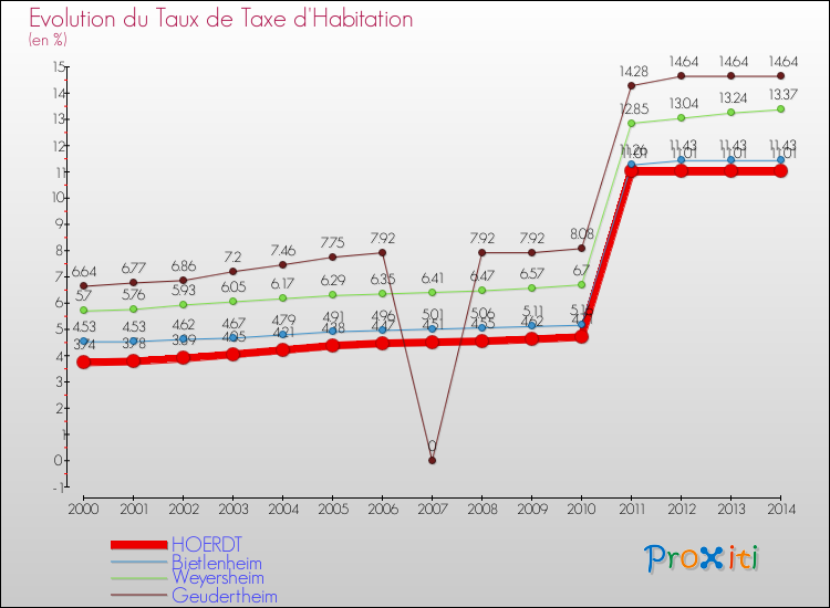 Evolution du taux de la taxe d'habitation pour HOERDT et les communes proches de 2000 à 2014 Comparaison des taux de la taxe d'habitation pour HOERDT et les communes voisines de 2000 à 2014