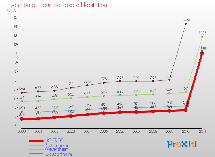 Evolution du taux de la taxe d'habitation pour HOERDT et les communes proches Comparaison des taux de la taxe d'habitation pour HOERDT et les communes voisines