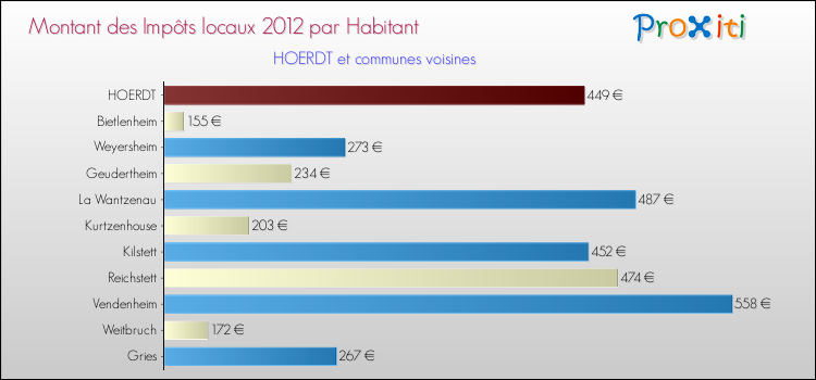 Montant des impôts locaux par Habitant pour HOERDT et les communes proches Comparaison des impôts locaux par habitant pour HOERDT et les communes voisines
