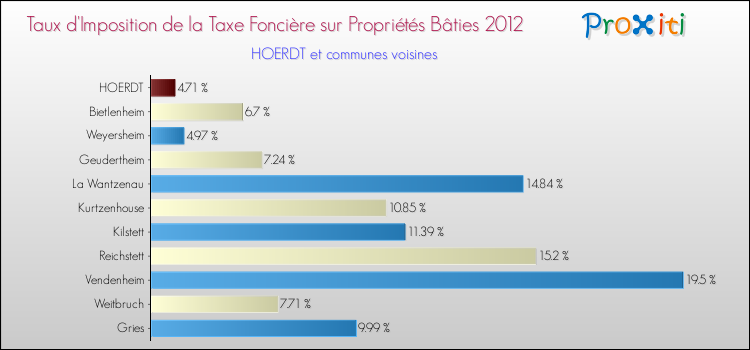 Taux d'imposition de la taxe foncière sur le bati 2012 pour HOERDT et les communes proches Comparaison des taux d'imposition de la taxe foncière sur le bati 2012 pour HOERDT et les communes voisines