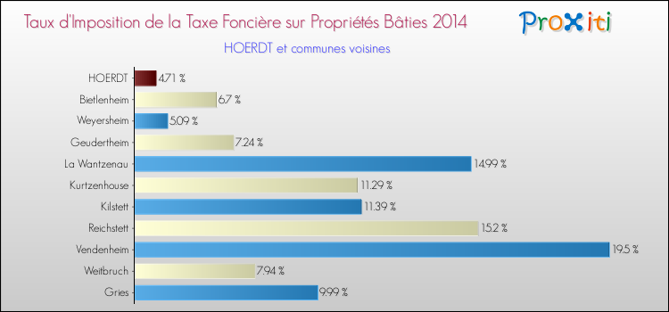 Taux d'imposition de la taxe foncière sur le bati 2014 pour HOERDT et les communes proches Comparaison des taux d'imposition de la taxe foncière sur le bati 2014 pour HOERDT et les communes voisines