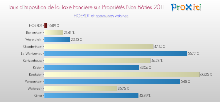 Taux d'imposition de la taxe foncière sur les immeubles et terrains non batis 2011 pour HOERDT et les communes proches Comparaison des taux d'imposition de la taxe foncière sur les immeubles et terrains non batis 2011 pour HOERDT et les communes voisines
