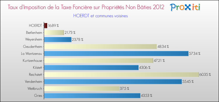 Taux d'imposition de la taxe foncière sur les immeubles et terrains non batis 2012 pour HOERDT et les communes proches Comparaison des taux d'imposition de la taxe foncière sur les immeubles et terrains non batis 2012 pour HOERDT et les communes voisines
