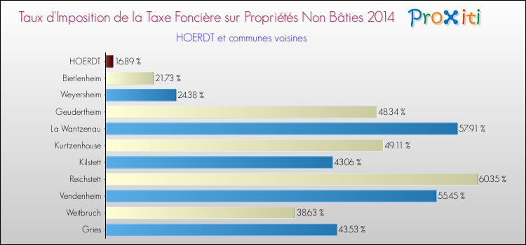 Taux d'imposition de la taxe foncière sur les immeubles et terrains non batis 2014 pour HOERDT et les communes proches Comparaison des taux d'imposition de la taxe foncière sur les immeubles et terrains non batis 2014 pour HOERDT et les communes voisines