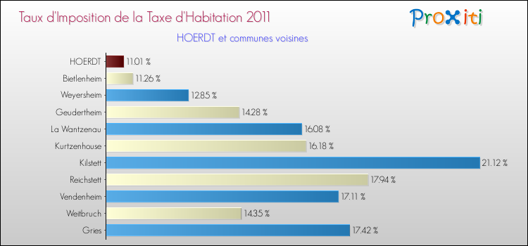 Taux d'imposition de la taxe d'habitation 2011 pour HOERDT et les communes proches Comparaison des taux d'imposition de la taxe d'habitation 2011 pour HOERDT et les communes voisines