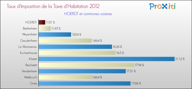Taux d'imposition de la taxe d'habitation 2012 pour HOERDT et les communes proches Comparaison des taux d'imposition de la taxe d'habitation 2012 pour HOERDT et les communes voisines