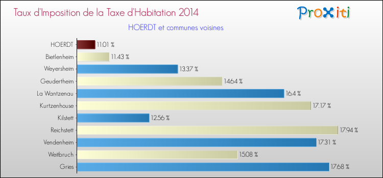 Taux d'imposition de la taxe d'habitation 2014 pour HOERDT et les communes proches Comparaison des taux d'imposition de la taxe d'habitation 2014 pour HOERDT et les communes voisines