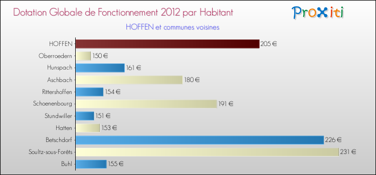 Montant des dotations globales de fonctionnement DGF par Habitant pour HOFFEN et les communes proches Comparaison des des dotations globales de fonctionnement DGF par habitant pour HOFFEN et les communes voisines