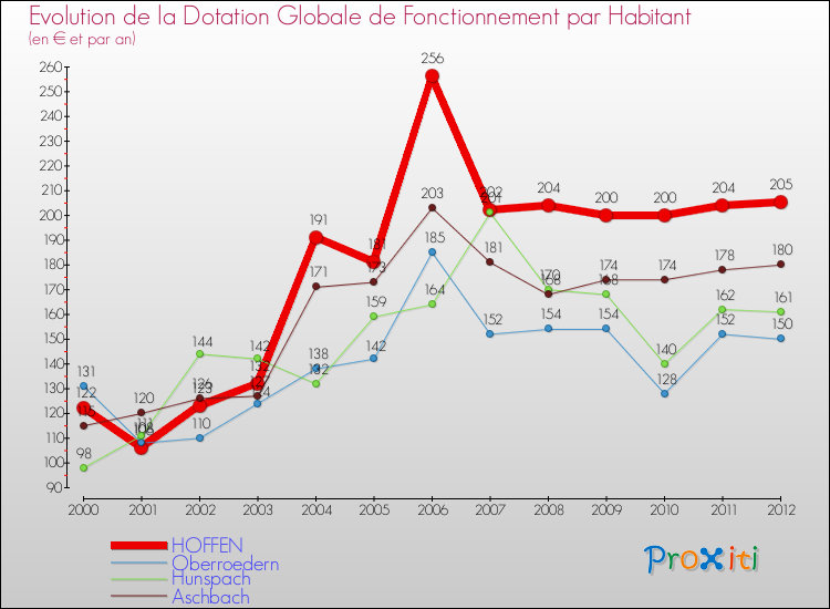 Evolution et montant de la dotation globale de fonctionnement par Habitant pour HOFFEN et les communes proches Comparaison des dotations globales de fonctionnement par habitant pour HOFFEN et les communes voisines