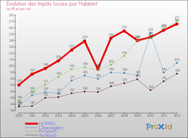 Evolution et montant des impôts locaux par Habitant pour HOFFEN et les communes proches Comparaison des impôts locaux par habitant pour HOFFEN et les communes voisines