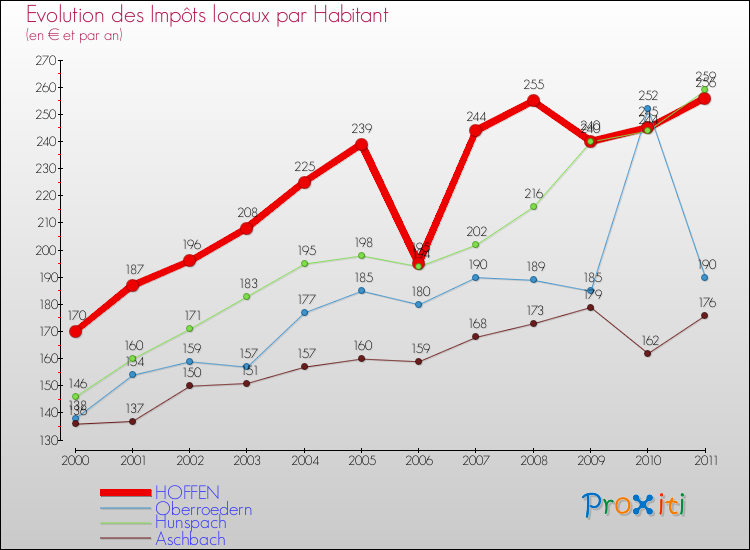 Evolution et montant des impôts locaux par Habitant pour HOFFEN et les communes proches Comparaison des impôts locaux par habitant pour HOFFEN et les communes voisines
