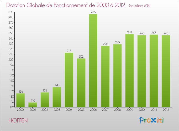 Evolution du montant de la Dotation Globale de Fonctionnement pour la commune de HOFFEN de 2000 à 2012 Evolution du montant de la Dotation Globale de Fonctionnement pour HOFFEN de 2000 à 2012