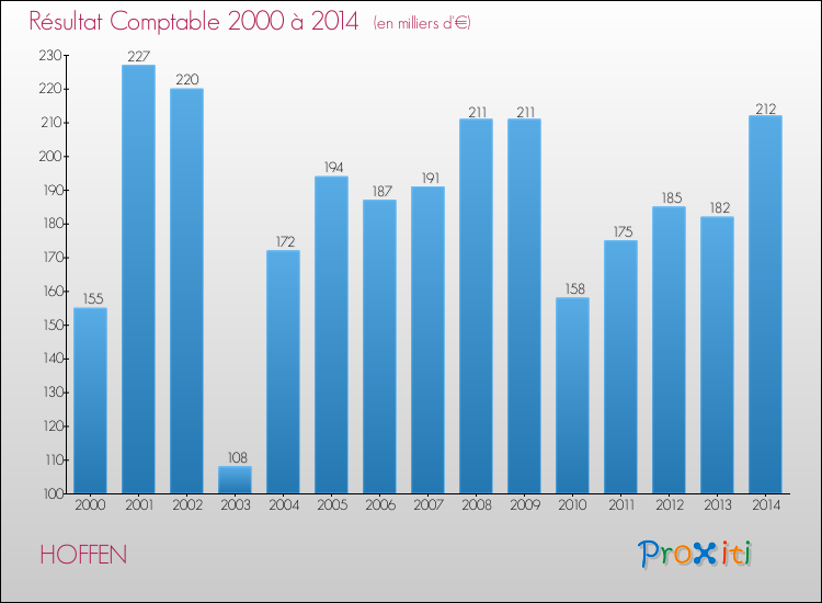 Evolution du résultat comptable pour la commune de HOFFEN de 2000 à 2014 Evolution du résultat comptable pour HOFFEN de 2000 à 2014