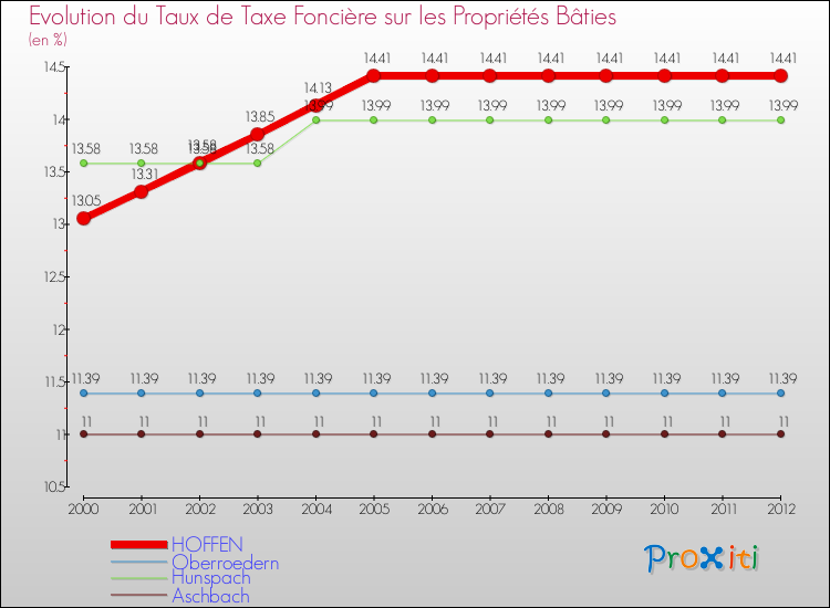 Evolution du taux de la taxe foncière sur le bati pour HOFFEN et les communes proches de 2000 à 2012 Comparaison des taux de taxe foncière sur le bati pour HOFFEN et les communes voisines de 2000 à 2012