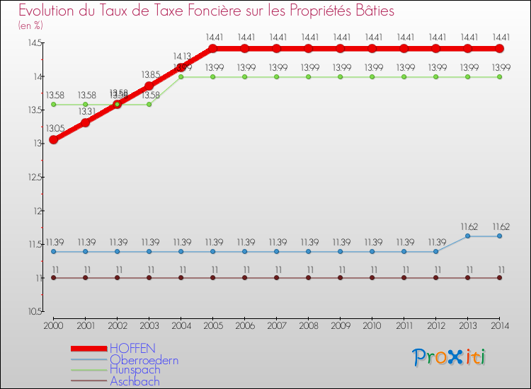 Evolution du taux de la taxe foncière sur le bati pour HOFFEN et les communes proches de 2000 à 2014 Comparaison des taux de taxe foncière sur le bati pour HOFFEN et les communes voisines de 2000 à 2014