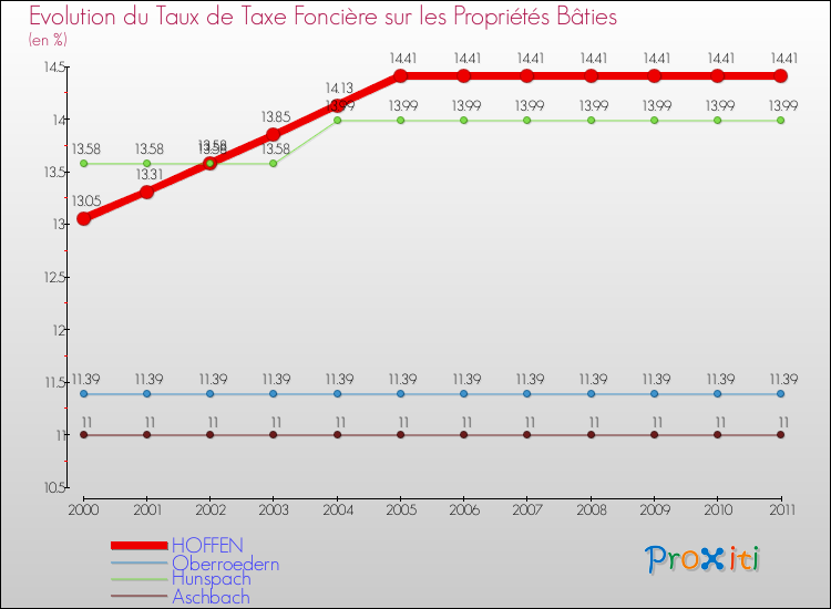 Evolution du taux de la taxe foncière sur le bati pour HOFFEN et les communes proches Comparaison des taux de taxe foncière sur le bati pour HOFFEN et les communes voisines